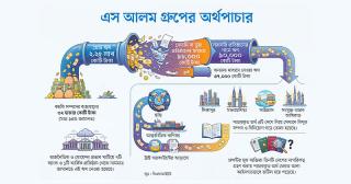 S Alam group laundered Tk 2.25 trillion